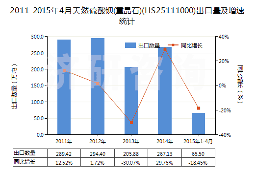 2011-2015年4月天然硫酸鋇(重晶石)(HS25111000)出口量及增速統(tǒng)計